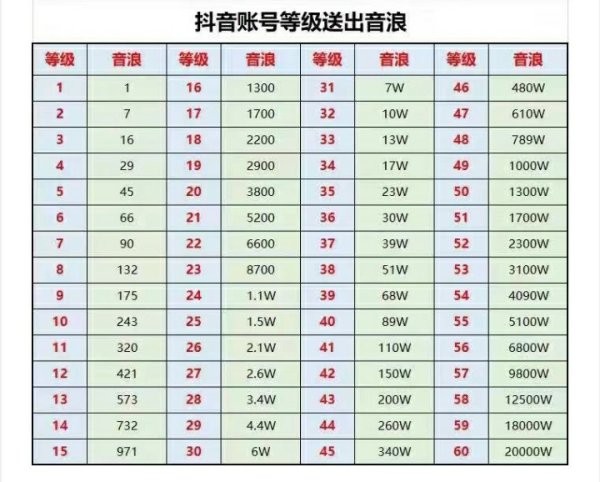 抖音级别抖币对照表?